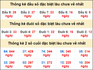 Dự đoán MB 29/10